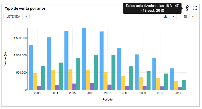 Gráfico que muestra la fecha de actualización de los datos