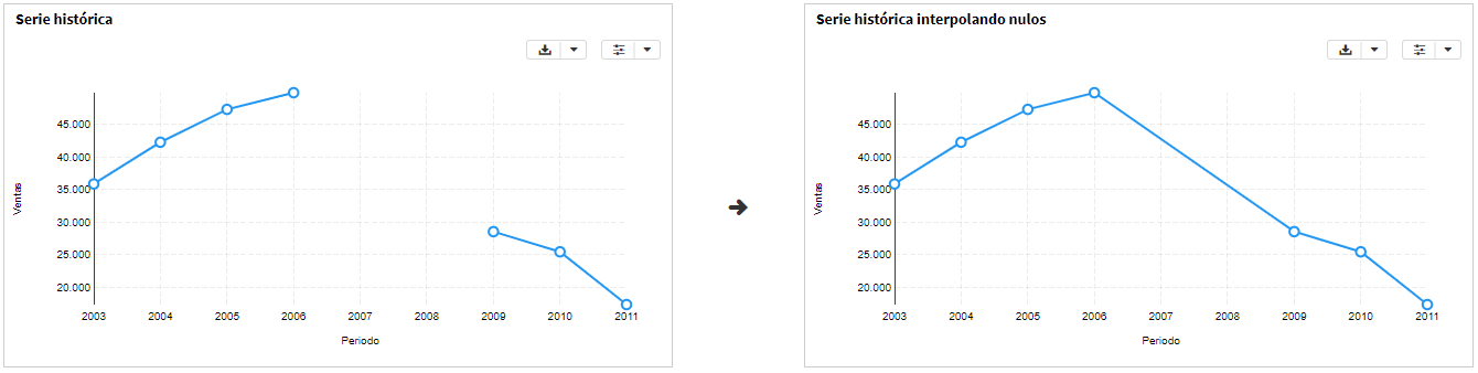 Gráfico de líneas normal e interpolando nulos